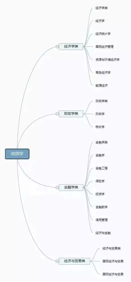 理清高校所有專業(yè)，志愿填報不再迷茫